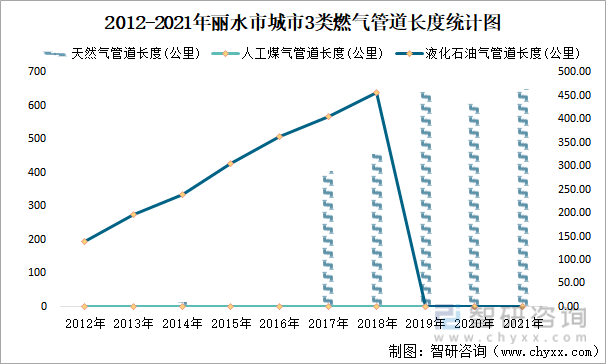 2012-2021年丽水市城市3类燃气管道长度统计图