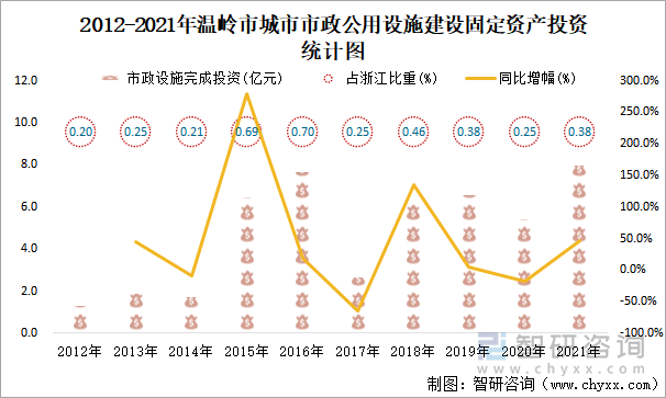 2012-2021年温岭市城市市政公用设施建设固定资产投资统计图