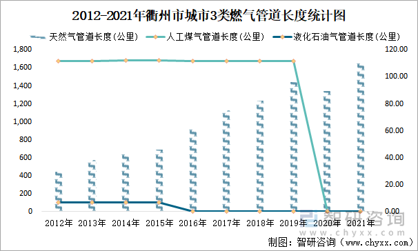 2012-2021年衢州市城市3類燃?xì)夤艿篱L度統(tǒng)計圖