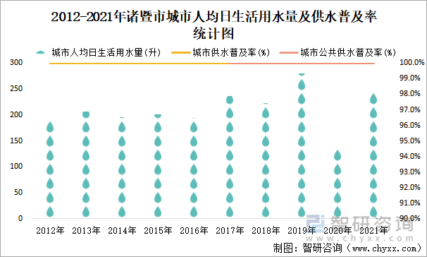 2012-2021年諸暨市城市人均日生活用水量及供水普及率統(tǒng)計圖