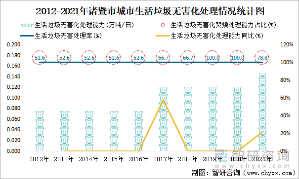 2012-2021年諸暨市城市生活垃圾無害化處理情況統(tǒng)計圖