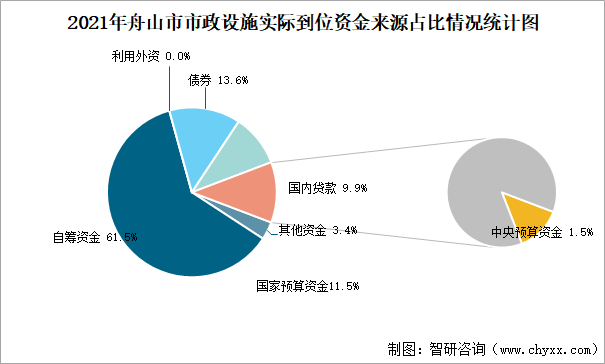 2021年舟山市市政设施实际到位资金来源占比情况统计图