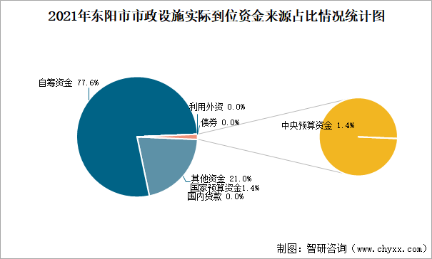 2021年东阳市市政设施实际到位资金来源占比情况统计图