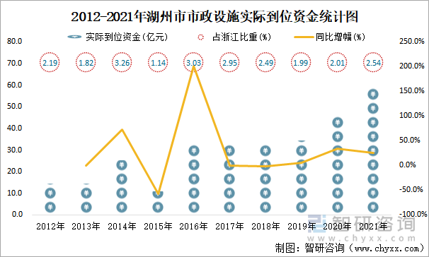 2012-2021年湖州市市政设施实际到位资金统计图