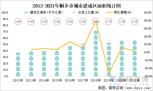 2012-2021年桐鄉(xiāng)市城市建成區(qū)面積統(tǒng)計(jì)圖