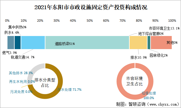 2021年东阳市市政设施固定资产投资构成情况