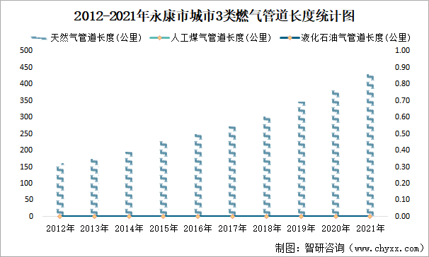 2012-2021年永康市城市3类燃气管道长度统计图