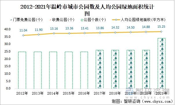 2012-2021年温岭市城市公园数及人均公园绿地面积统计图