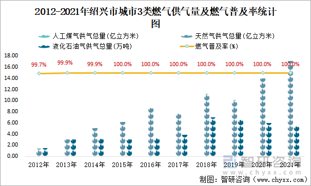 2012-2021年绍兴市城市3类燃气供气量及燃气普及率统计图