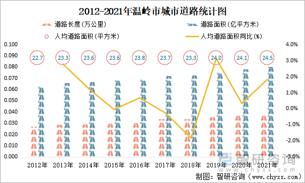 2012-2021年温岭市城市道路统计图