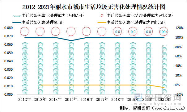 2012-2021年丽水市城市生活垃圾无害化处理情况统计图