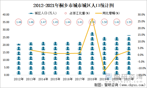 2012-2021年桐鄉(xiāng)市城市城區(qū)人口統(tǒng)計(jì)圖