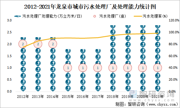 2012-2021年龙泉市城市污水处理厂及处理能力统计图