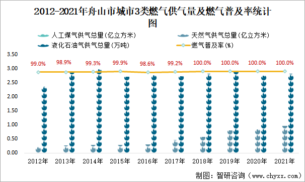 2012-2021年舟山市城市3类燃气供气量及燃气普及率统计图