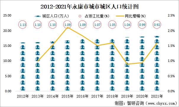 2012-2021年永康市城市城区人口统计图