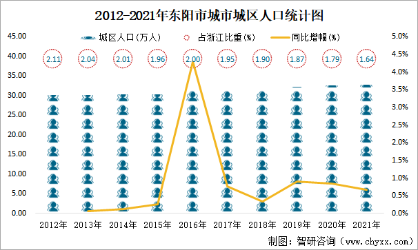 2012-2021年东阳市城市城区人口统计图