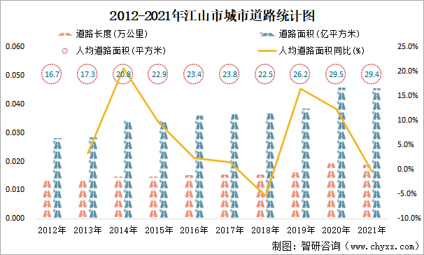 2012-2021年江山市城市道路統(tǒng)計圖