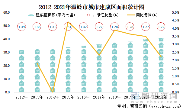 2012-2021年温岭市城市建成区面积统计图