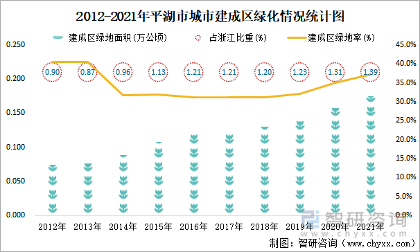 2012-2021年平湖市城市建成區(qū)綠化情況統(tǒng)計(jì)圖