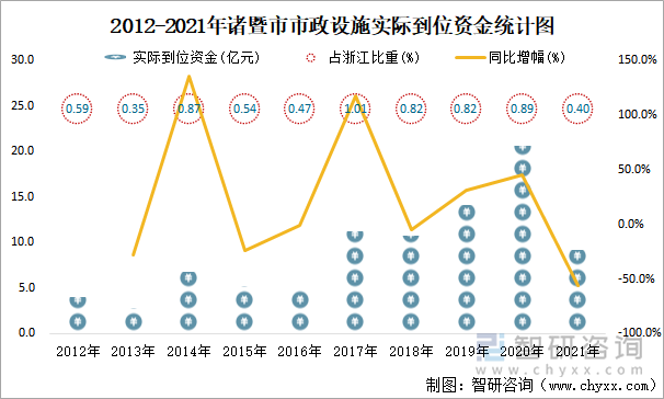 2012-2021年諸暨市市政設施實際到位資金統(tǒng)計圖