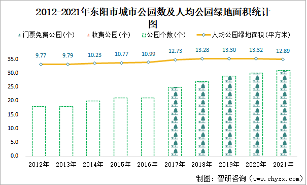 2012-2021年东阳市城市公园数及人均公园绿地面积统计图