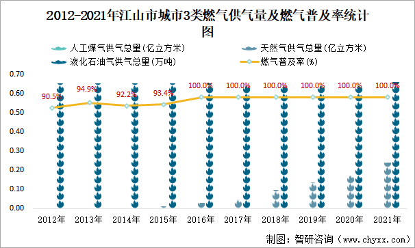 2012-2021年江山市城市3類燃?xì)夤饬考叭細(xì)馄占奥式y(tǒng)計圖