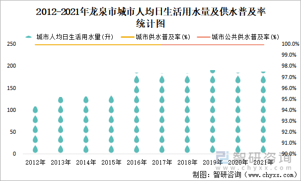 2012-2021年龙泉市城市人均日生活用水量及供水普及率统计图