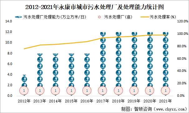 2012-2021年永康市城市污水处理厂及处理能力统计图