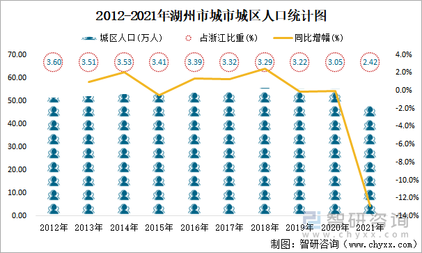 2012-2021年湖州市城市城区人口统计图