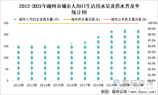 2012-2021年湖州市城市人均日生活用水量及供水普及率统计图