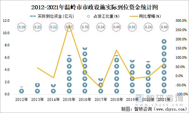 2012-2021年温岭市市政设施实际到位资金统计图