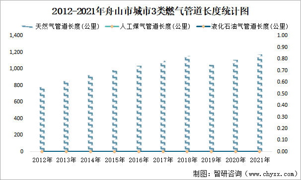 2012-2021年舟山市城市3类燃气管道长度统计图