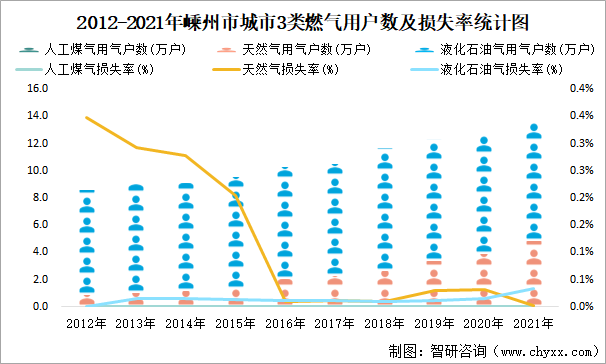 2012-2021年嵊州市城市3类燃气用户数及损失率统计图