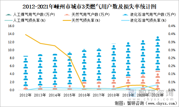 2012-2021年嵊州市城市3类燃气用户数及损失率统计图