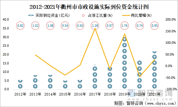 2012-2021年衢州市市政設(shè)施實際到位資金統(tǒng)計圖