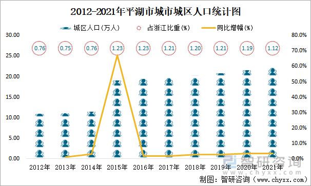 2012-2021年平湖市城市城區(qū)人口統(tǒng)計(jì)圖