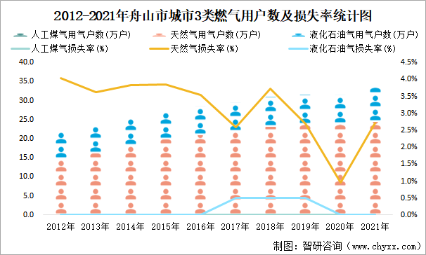 2012-2021年舟山市城市3类燃气用户数及损失率统计图