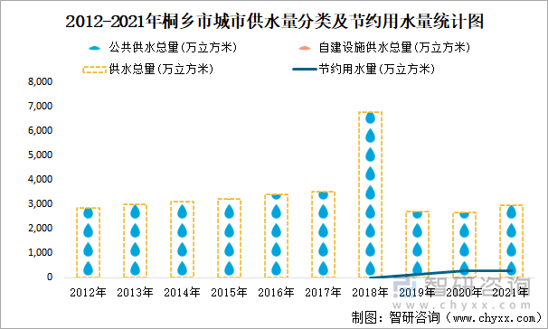 2012-2021年桐鄉(xiāng)市城市供水量分類(lèi)及節(jié)約用水量統(tǒng)計(jì)圖