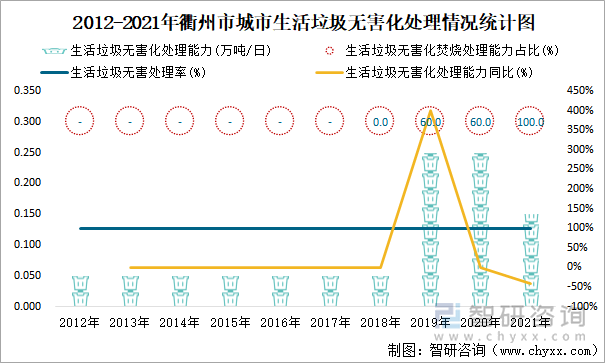 2012-2021年衢州市城市生活垃圾無害化處理情況統(tǒng)計圖