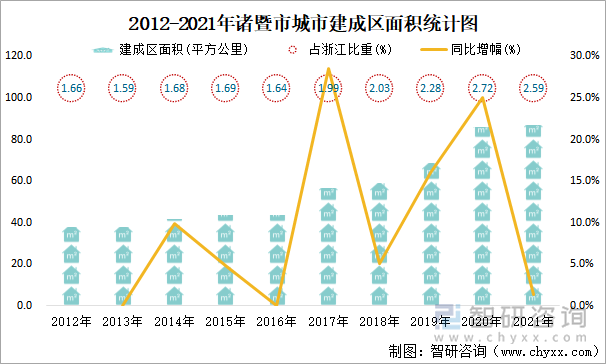 2012-2021年諸暨市城市建成區(qū)面積統(tǒng)計圖