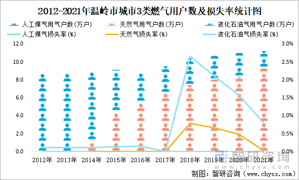 2012-2021年温岭市城市3类燃气用户数及损失率统计图