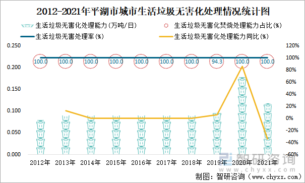 2012-2021年平湖市城市生活垃圾無害化處理情況統(tǒng)計(jì)圖