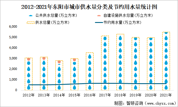 2012-2021年东阳市城市供水量分类及节约用水量统计图