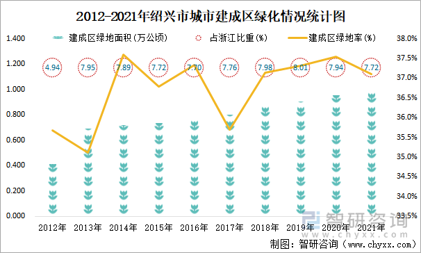 2012-2021年绍兴市城市建成区绿化情况统计图