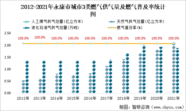 2012-2021年永康市城市3类燃气供气量及燃气普及率统计图