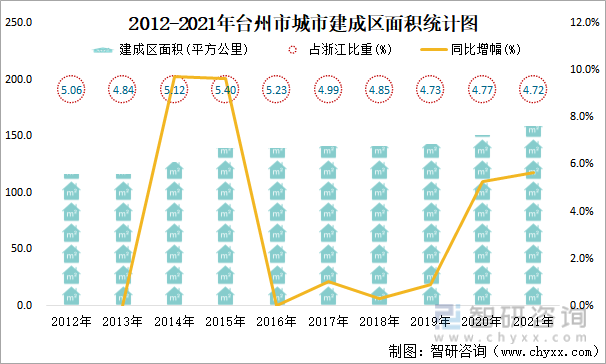 2012-2021年台州市城市建成区面积统计图