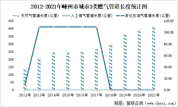 2012-2021年嵊州市城市3类燃气管道长度统计图