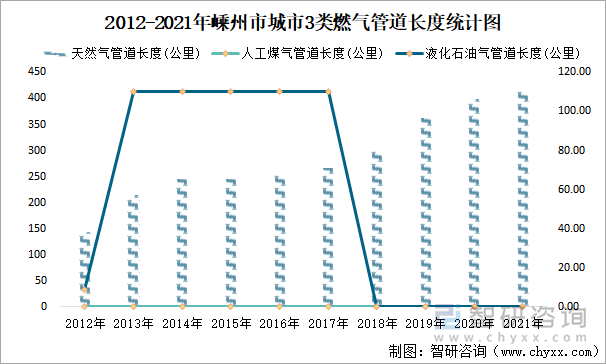 2012-2021年嵊州市城市3类燃气管道长度统计图