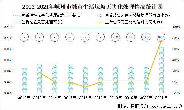 2012-2021年嵊州市城市生活垃圾无害化处理情况统计图