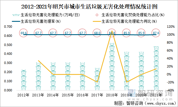 2012-2021年绍兴市城市生活垃圾无害化处理情况统计图